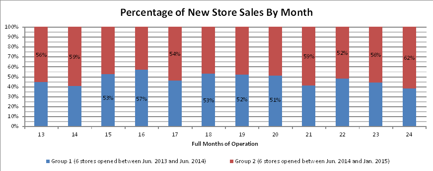 2nd-year-store-sales