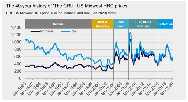 metal-supermarkets-CRU-Index-graph